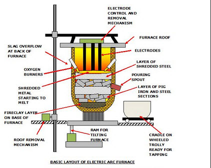 20141126 electric arc furnace diagram – Value Investing India Report